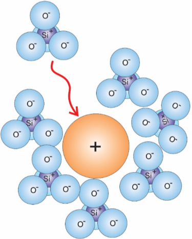 Silicate Particles Attracted To Each Other To Form Larger Colloids
